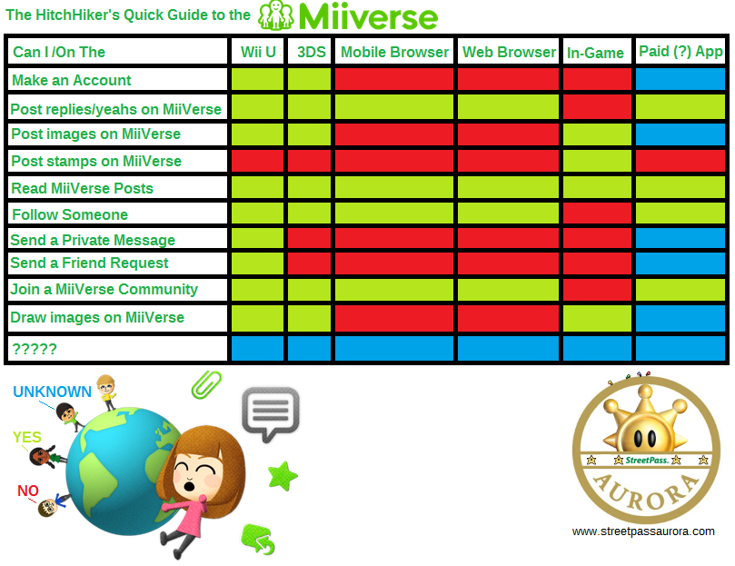Miiverse Notes A bit of bad news: Miiverse 3DS will not support message exchange ...